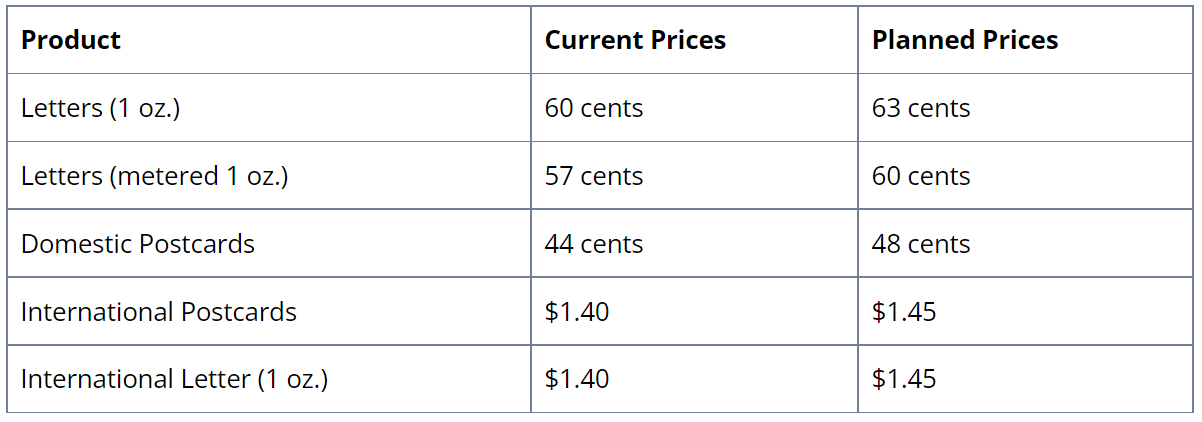 USPS 再宣布涨价通知，2023年1月生效