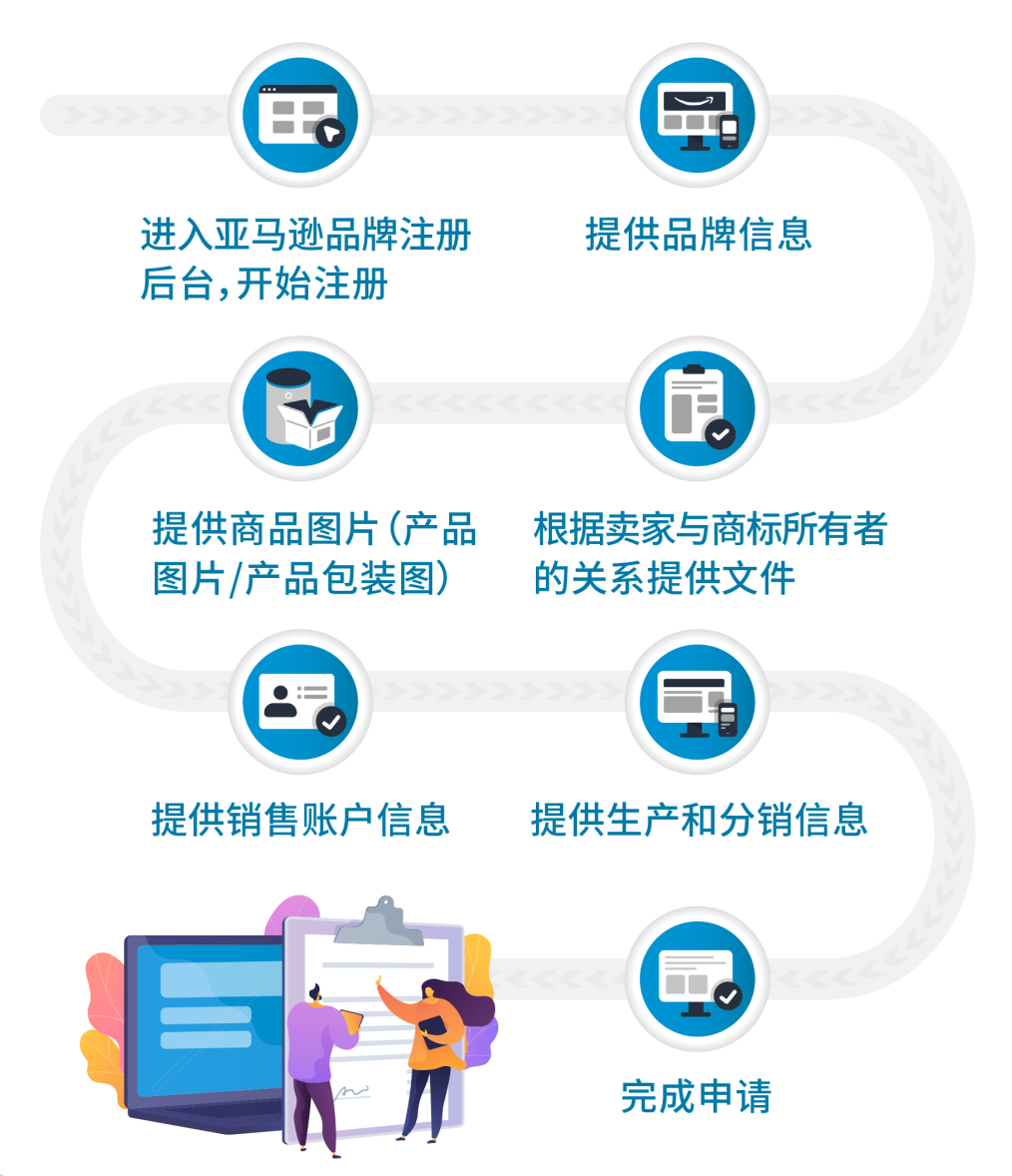 如何进行亚马逊品牌注册呢？