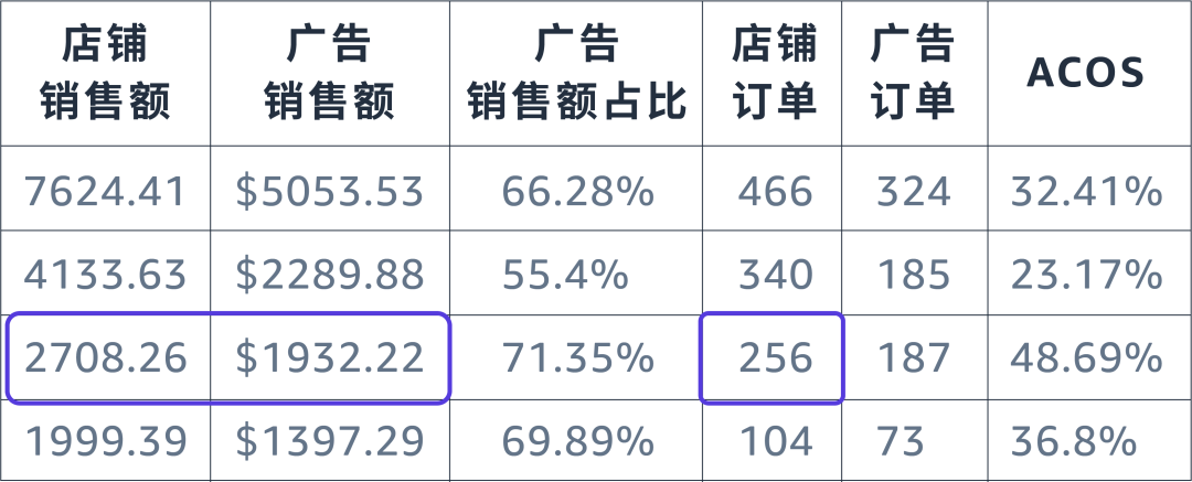 广告降本增效仅靠竞价？关键词也有大影响！