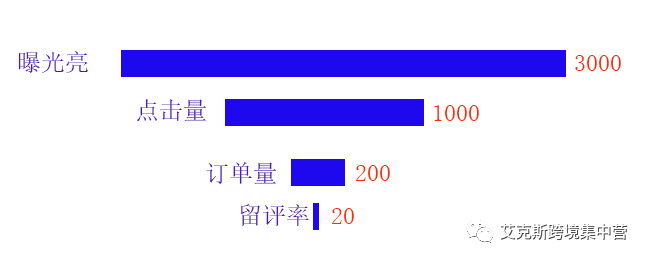 第1讲：listing优化之曝光的优化方法