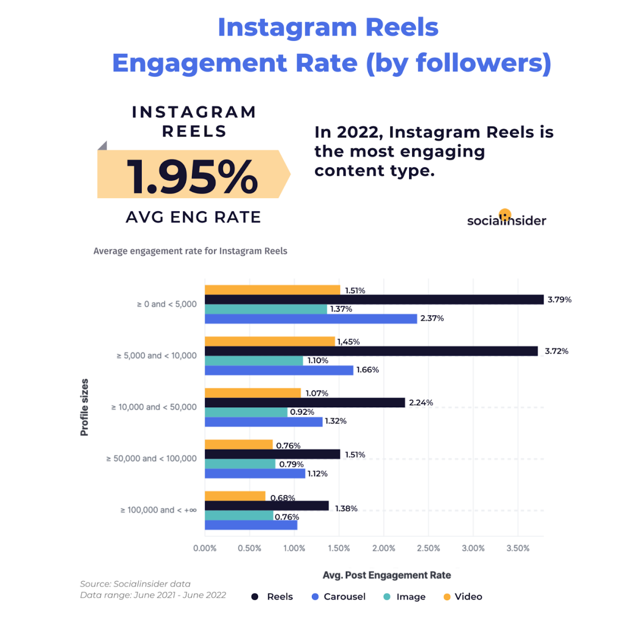 Instagram Reels 2022年趋势洞察：高点击率、高覆盖率、高留存率