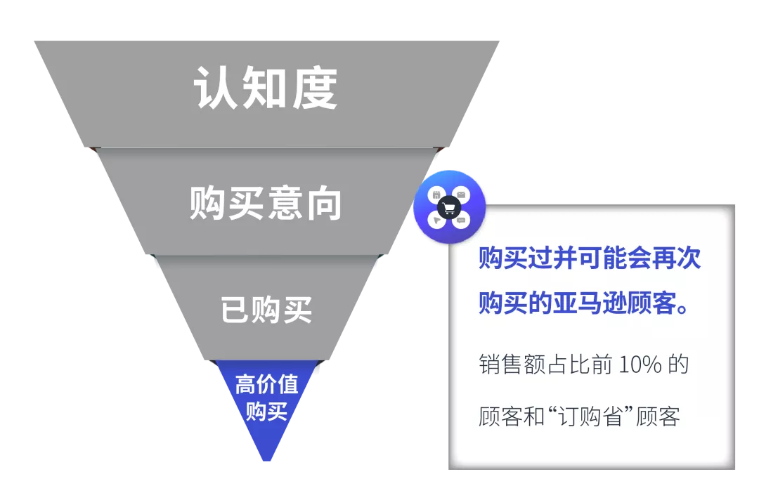 拿捏了！100%销售额增长，亚马逊站外引流两个助力法宝，还有人不知？