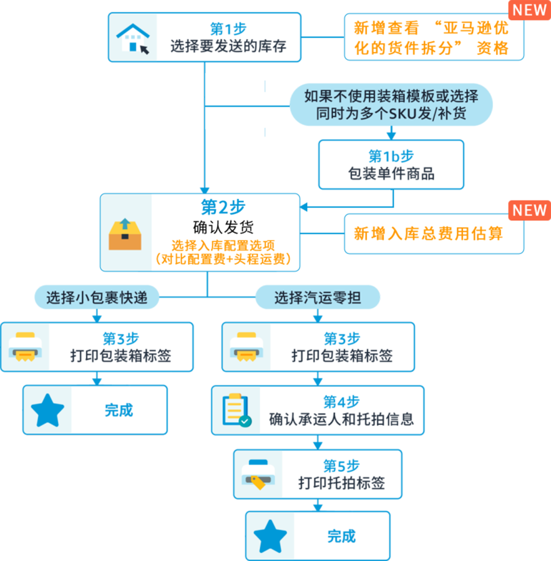 重要！亚马逊入库新功能上线，一键预估入库总成本