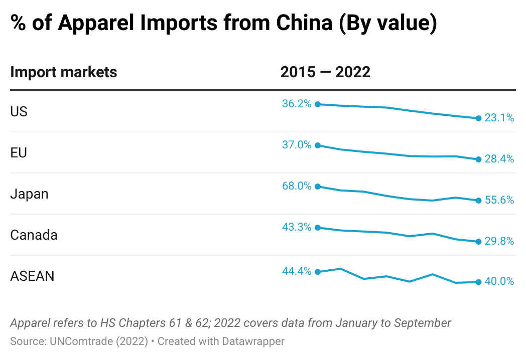 从WTO 2021全球服装贸易报告，看中国服装出海新机遇