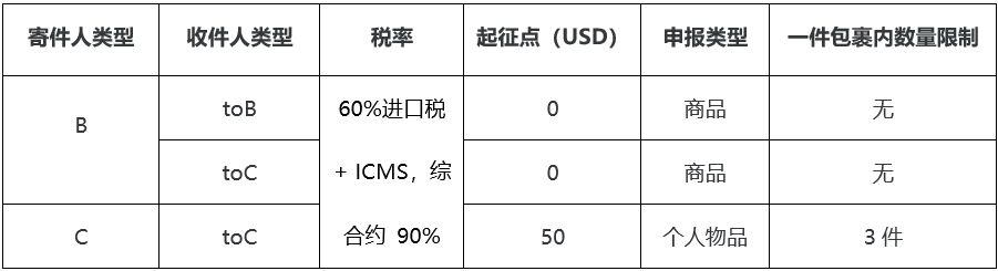 在美国售价$1600的Mac在巴西卖到$3500，巴西的税到底有多离谱？