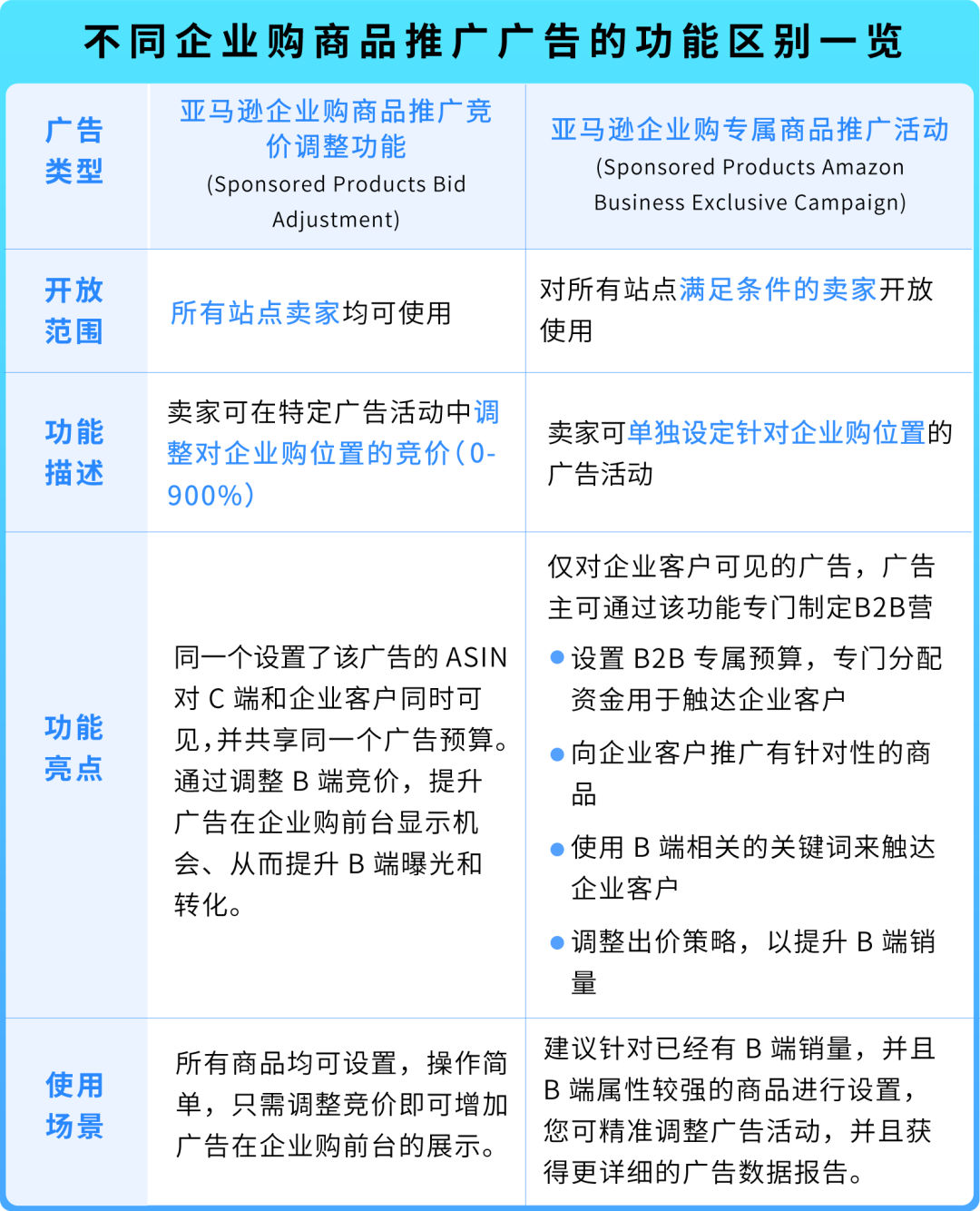 调对这个设置ASIN销售额提升120%？这些亚马逊卖家靠2步迎来爆单
