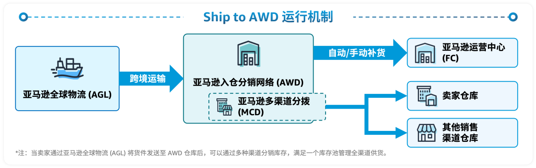 Prime会员日物流怎么发才稳？亚马逊官方攻略轻松搞定备货分仓！