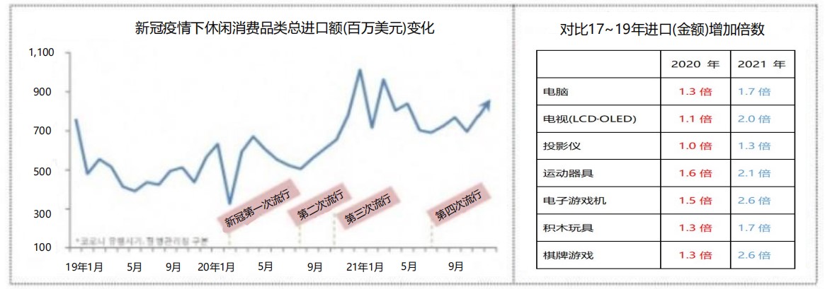 新冠疫情下的宅家一族，电脑、电视、运动器具进口增加