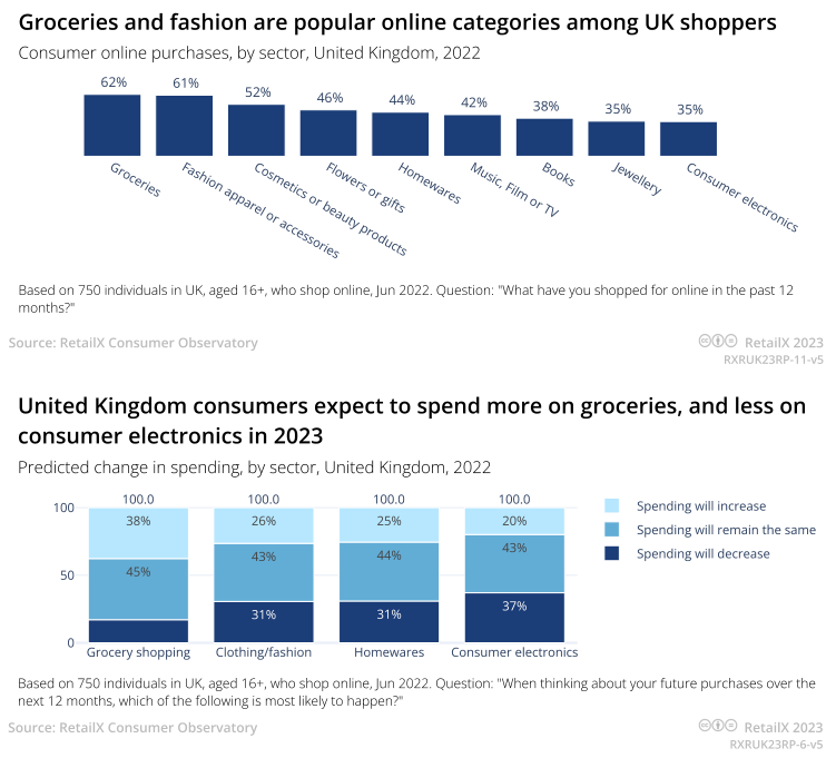 2023年英国电商市场报告 | 数据看板