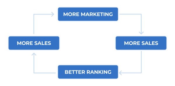除了ACoS，亚马逊卖家需紧盯的另一指标——TACoS