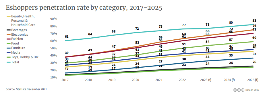 2022年韩国电商市场报告