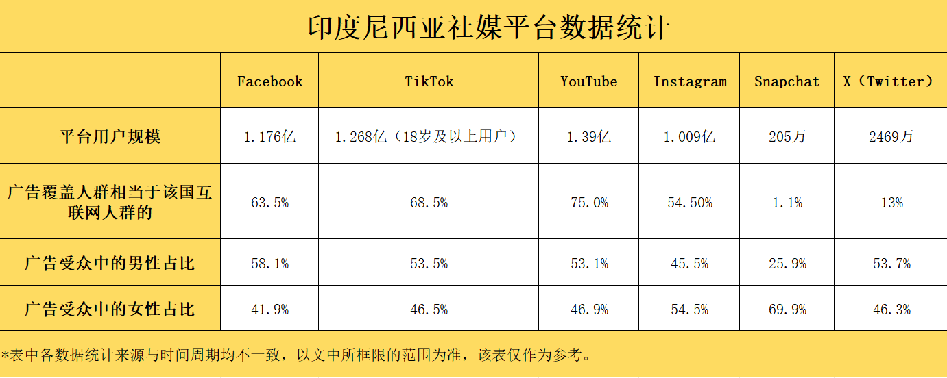 2024全球社媒数据⑥：广告覆盖率达75%，YouTube在印尼“赢很大”