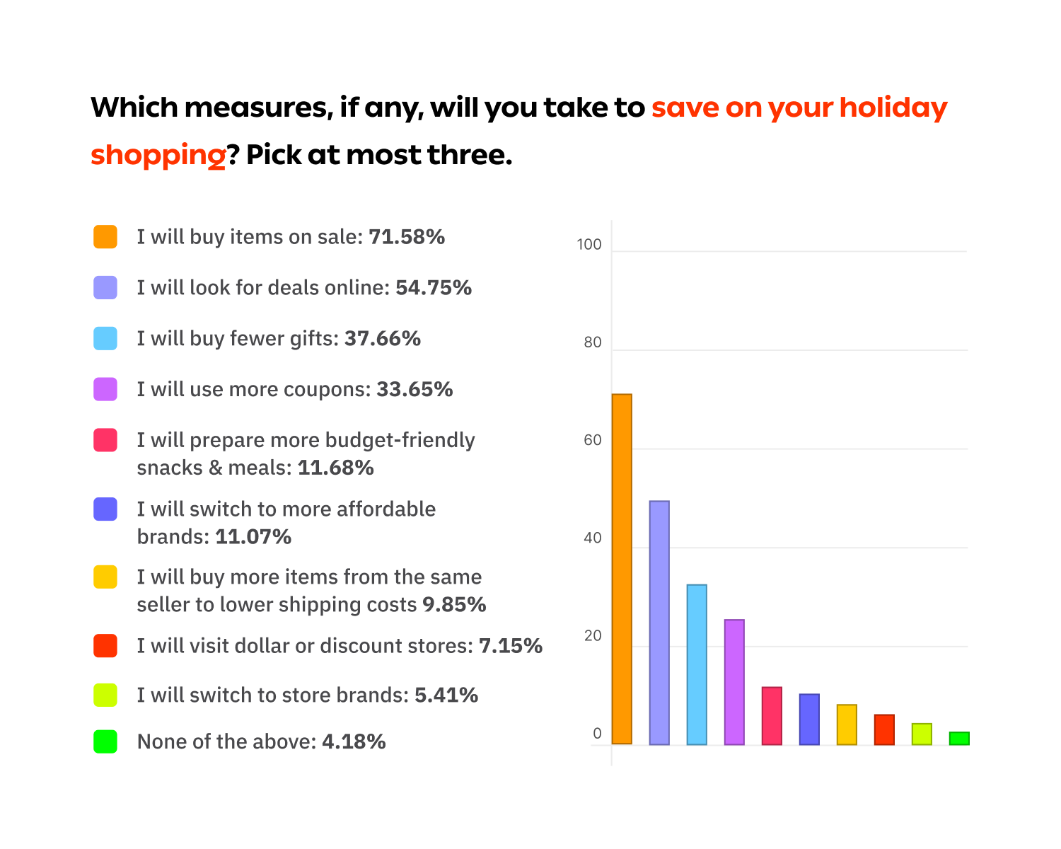 近59%消费者将提前购物丨2022美国购物旺季消费者调研