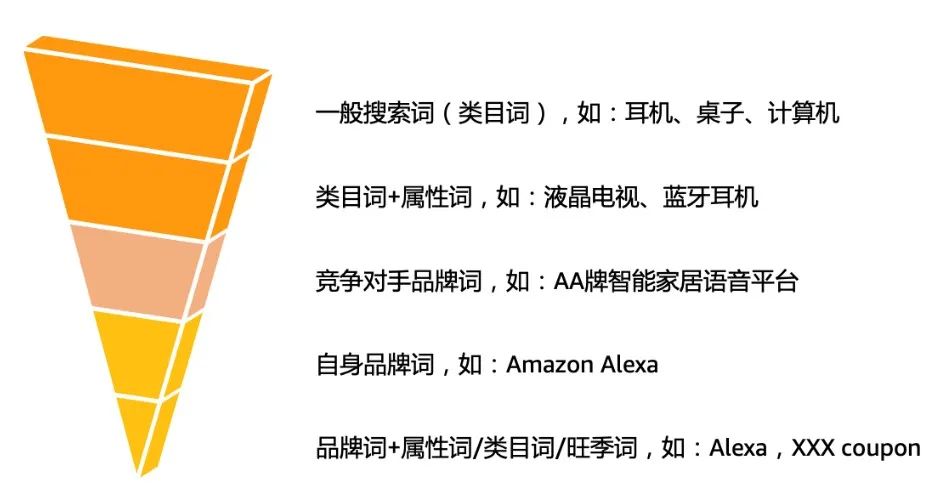 ACOS如何降?预算提早烧完、曝光不够怎么破?旺季广告3大疑难带你攻克