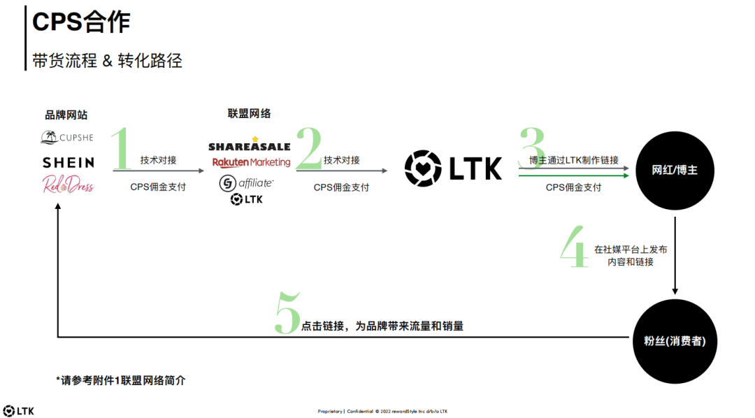 如何更高效的做好网红博主营销, 5000字长文深度评测LTK