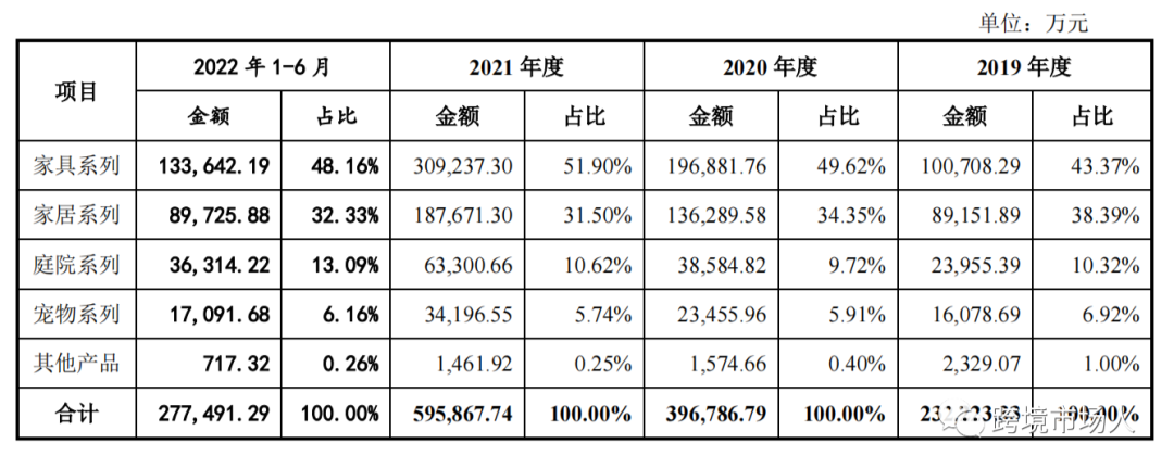 致欧家居继续冲刺创业板，最新招股说明书披露！