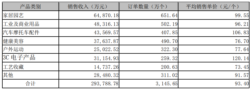 华凯易佰：半年营收29.92亿元，净利润增长149.66%