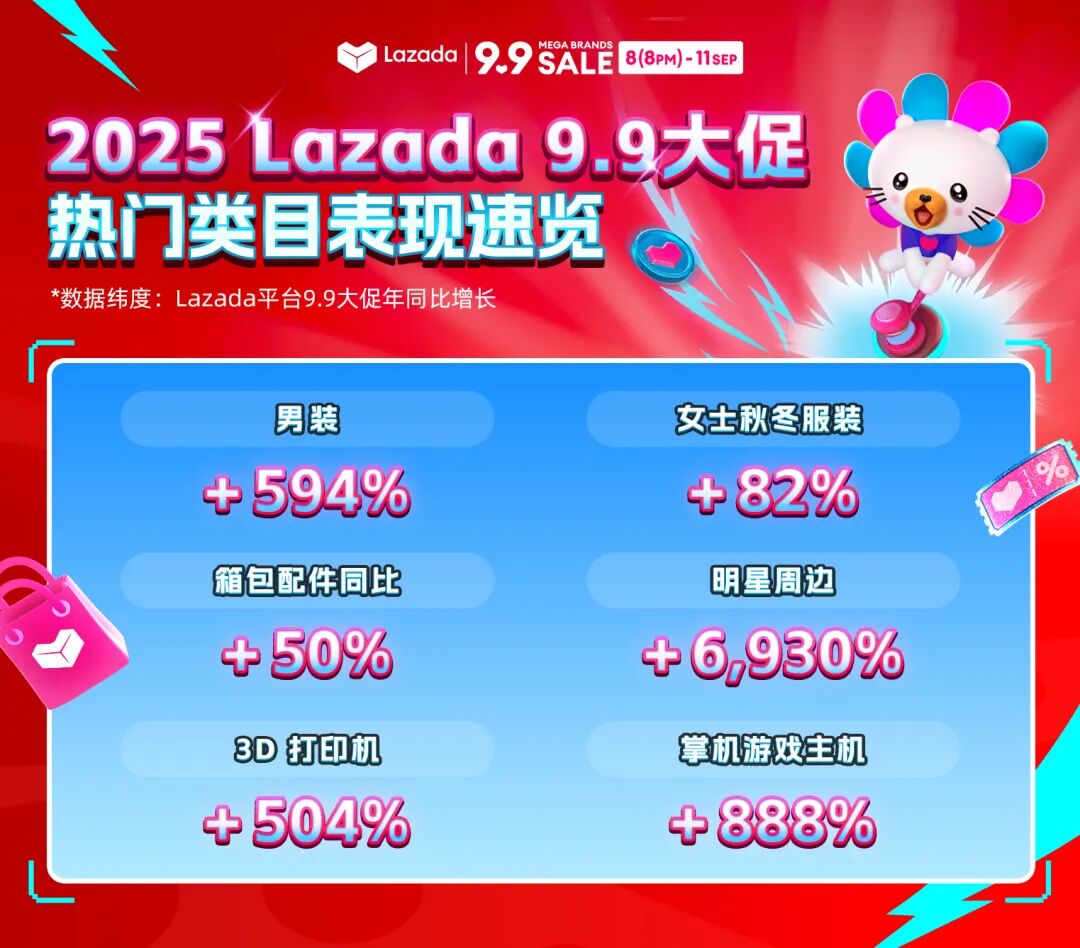 强势爆发!跨境高客单+跨境重点类目供给正在重构东南亚电商增长逻辑