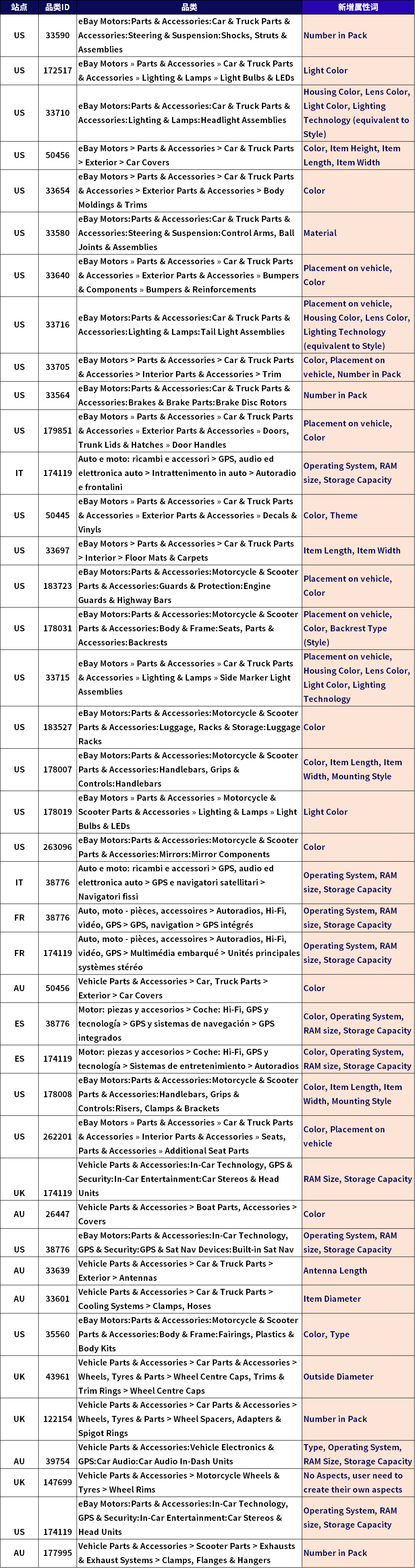 eBay在六大站点开通热门汽摩配分类多属性刊登功能，新增热搜多属性关键词