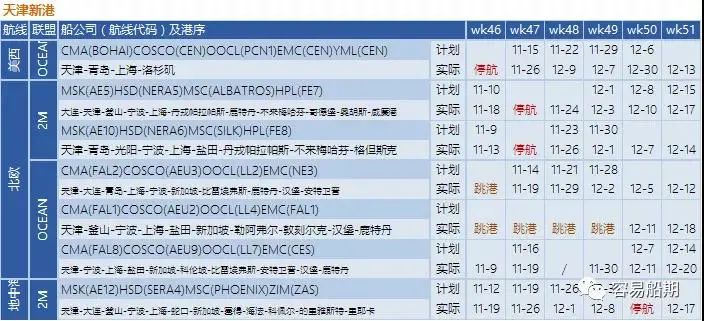 噩耗!美国航线大面积停航,12月海运费即将上涨!