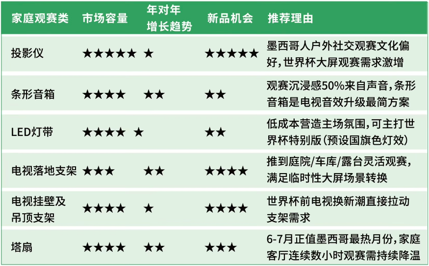 世界杯引爆跨境消费狂欢，亚马逊美加墨巴站点迎机遇