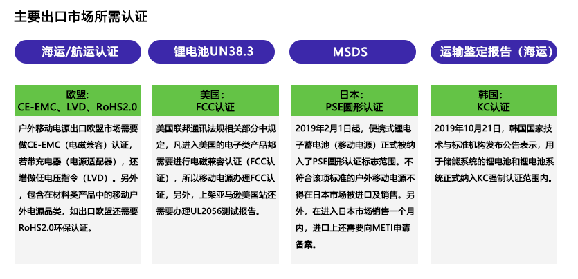 便携储能类产品出海正当时，优化物流供应链是关键！