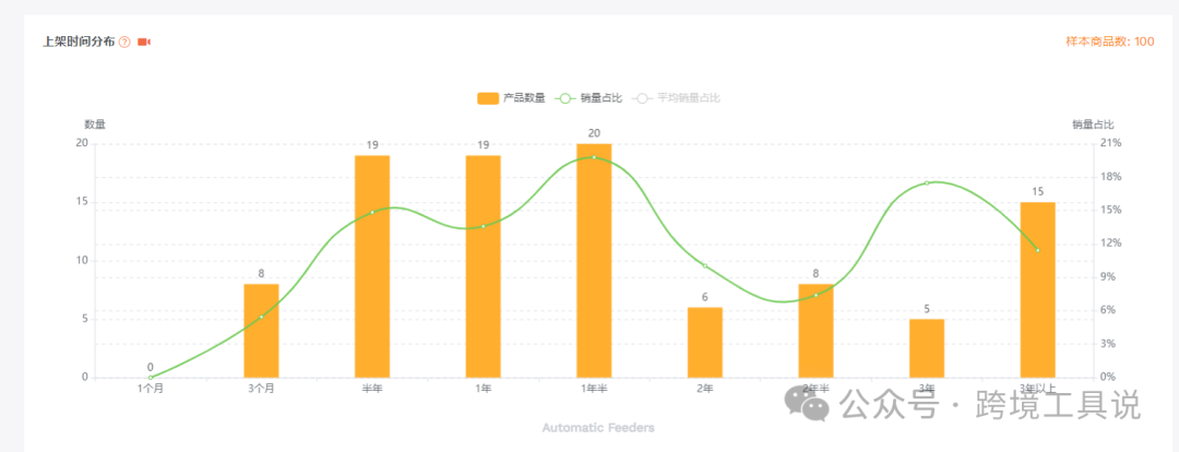 如何查看被亚马逊卖家隐藏的listing上架时间？
