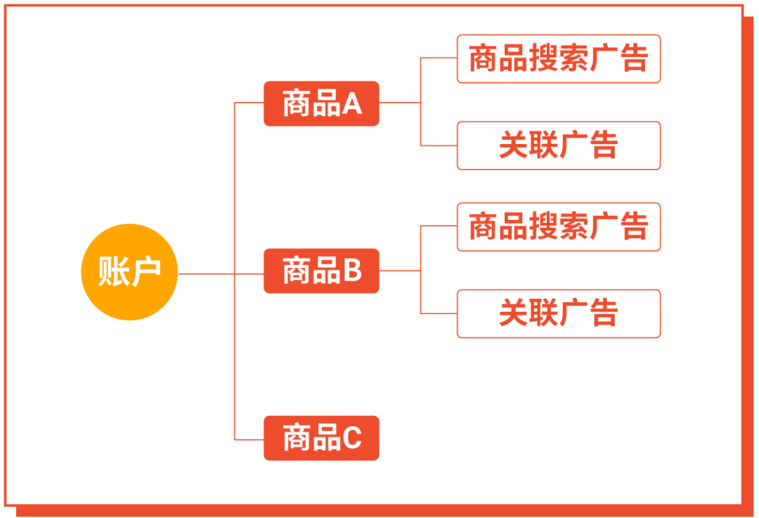 11.11广告账户优化实操教学: 手把手带你解析广告数据, 再抢大促激励