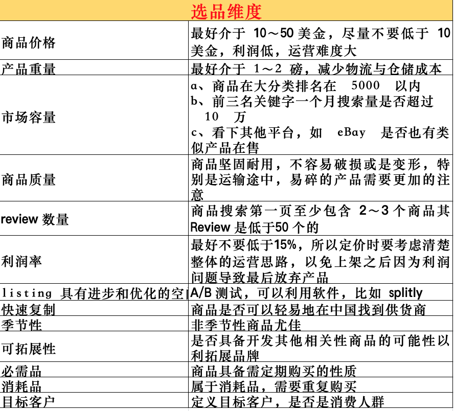 注意！这6大亚马逊选品误区你躺枪了吗？