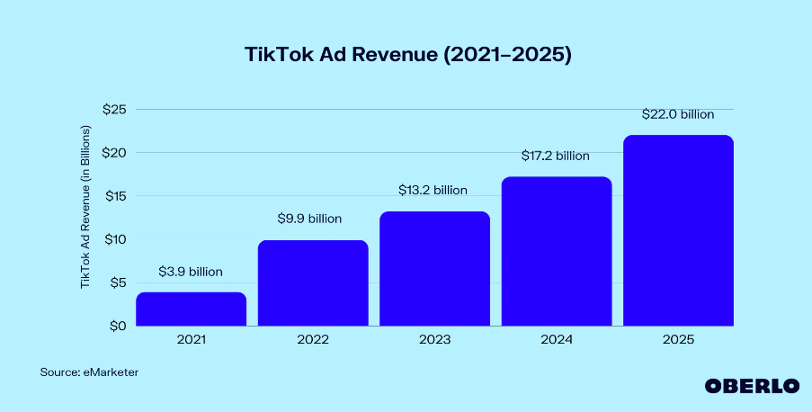 年入百亿美金追平TikTok，Meta家的短视频这次真行了？