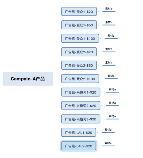 Facebook广告扩量痛点多?1V1为你打造起量新妙招