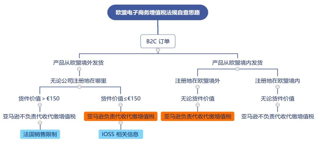7月1日起,欧盟实行欧盟电子商务增值税法规!卖家应该做什么