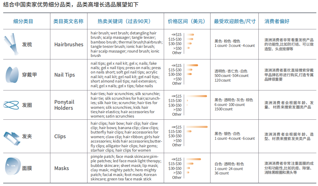 带你看澳洲 | 可重复假睫毛、美容面罩成爆款！亚马逊澳洲站美妆高潜力类目曝光