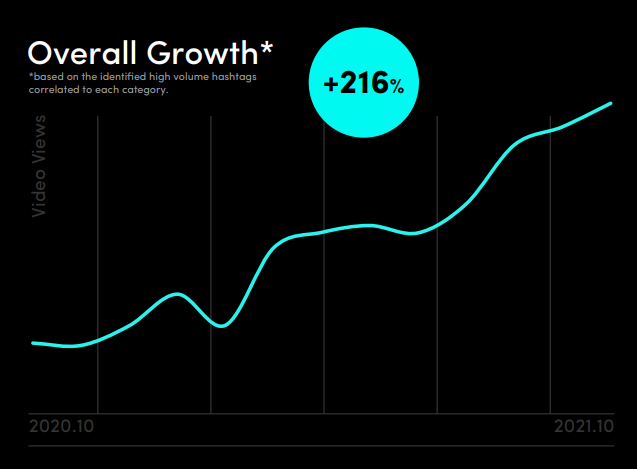 2021-2022年TikTok澳洲市场报告