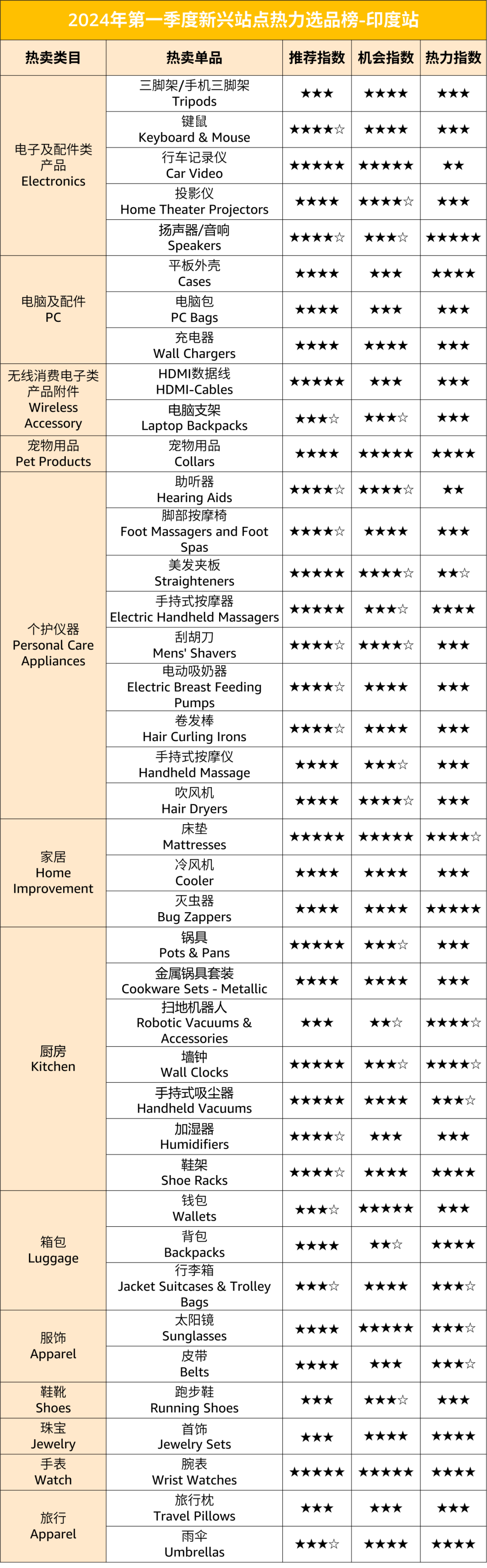 售价直翻10倍？！2024在亚马逊新站点卖什么？超200个热力选品推荐