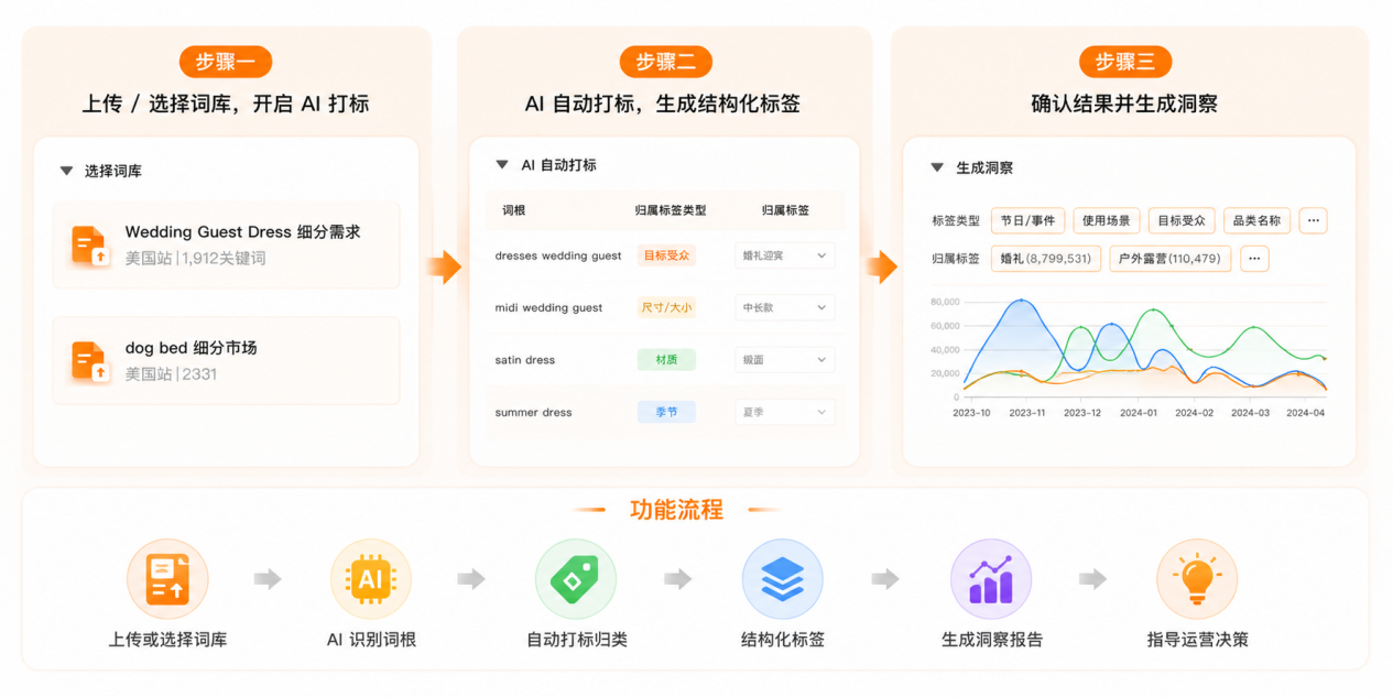 别只看搜索量，AI正在重做亚马逊关键词分析！