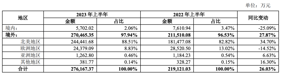 深圳跨境大卖宣布：分红1亿