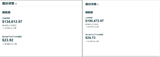 购买力高出67%，还能立省5-25倍运营成本？！盘活亚马逊复购率，销量还能再提升