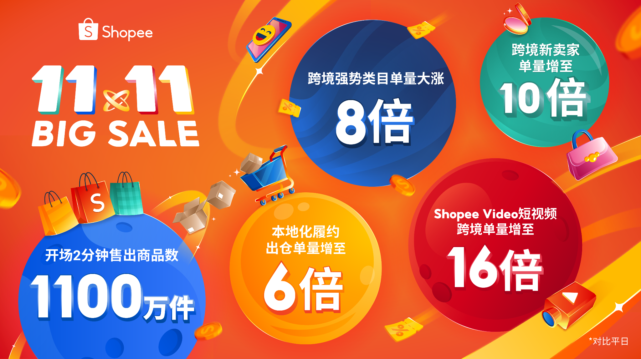 Shopee 11.11大促引爆购物热潮,开场2分钟即售出1100万件商品