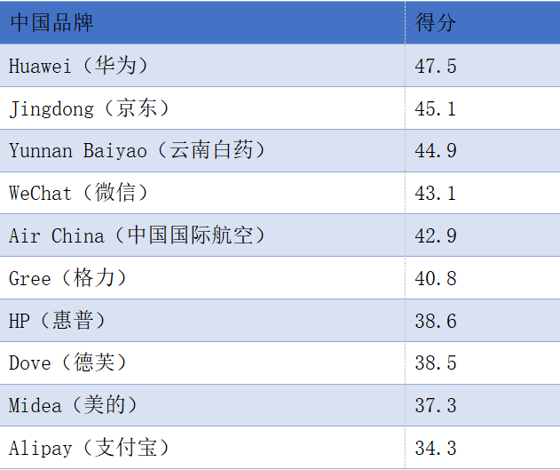 亚马逊竟跌出前十：霸主之位如何延续长久？