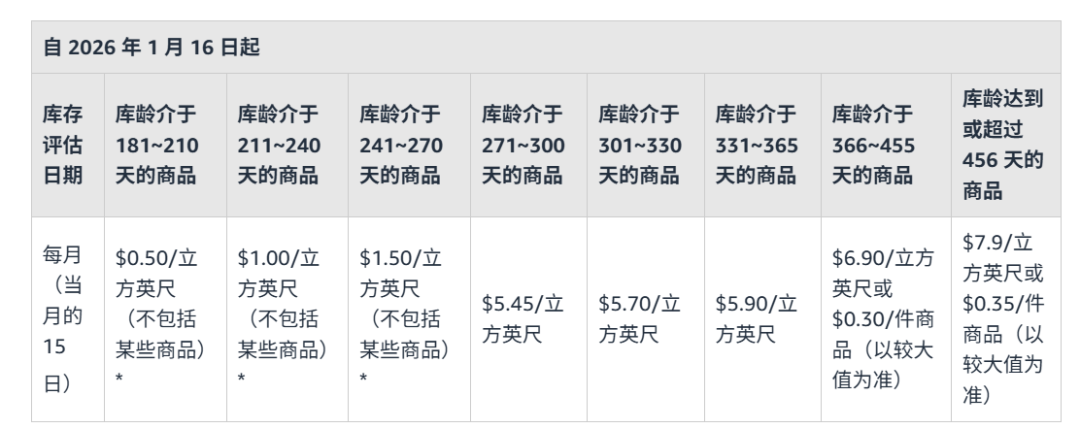 10月份两项费用一起上调！旺季仓储+配送降本全攻略！（4500字干货）