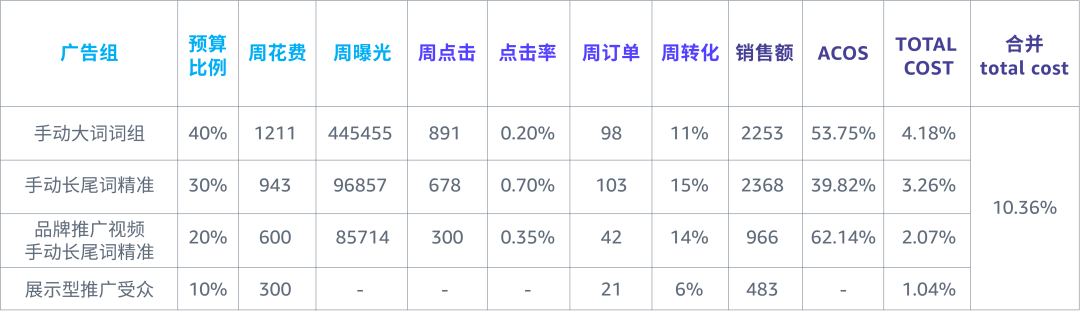 销量款vs利润款，“长战线”预算如何合理分配？