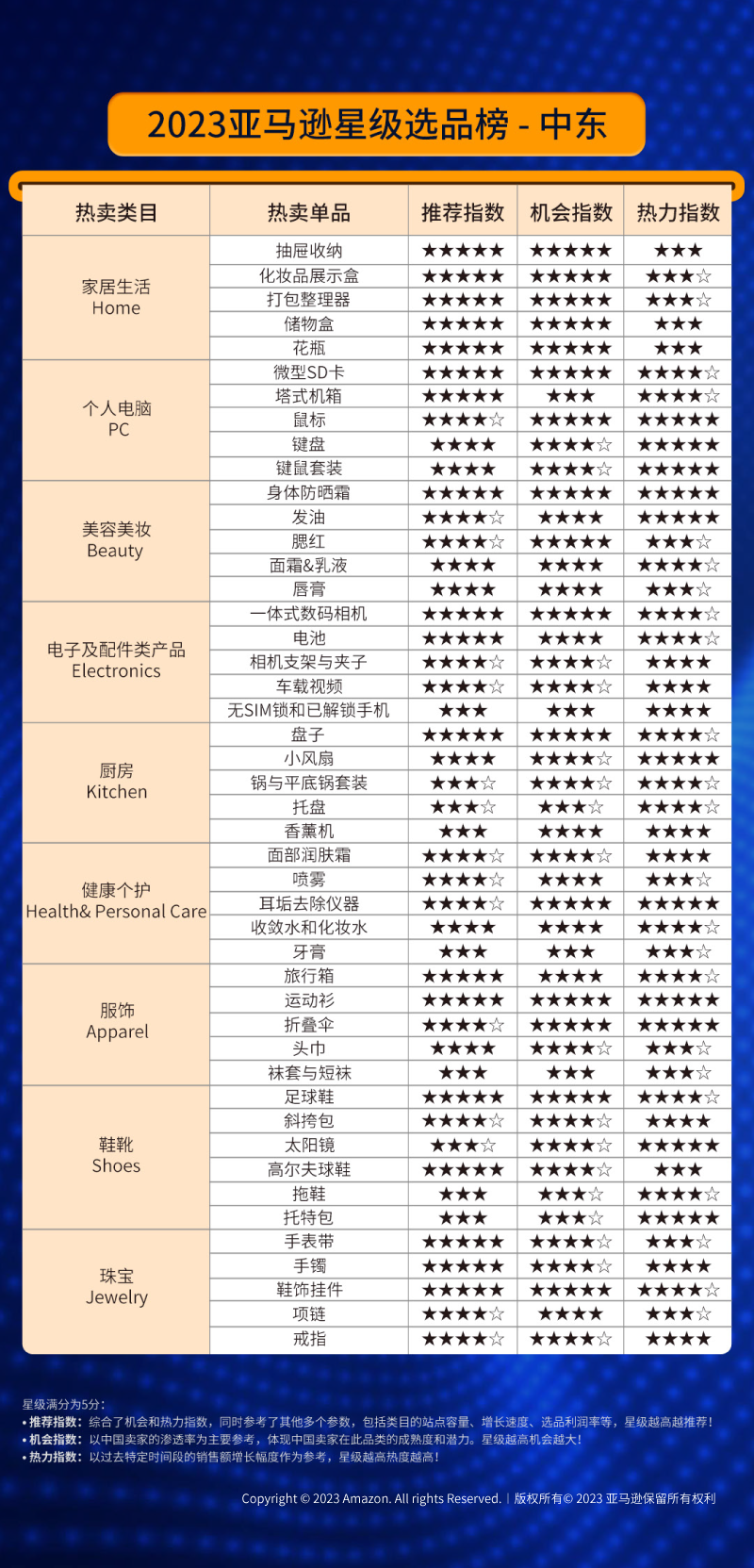 亚马逊全球开店重磅发布《2023中国出口跨境电商白皮书》：布局全球 共创长赢！