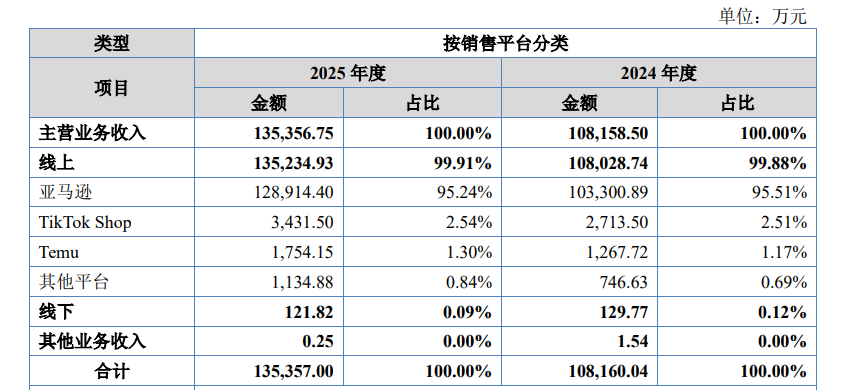 年赚1个亿!福建出海大卖杀进新三板