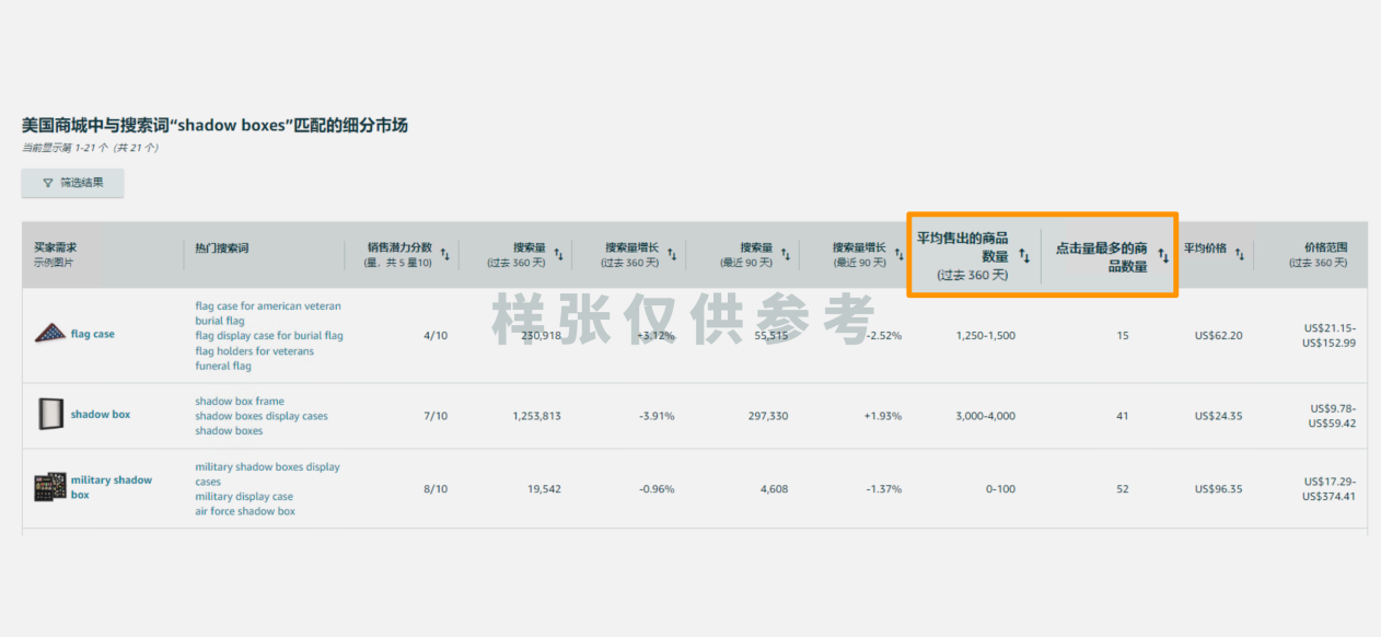 无效广告投放OUT！学会这几招，精准锁定高潜力ASIN作为亚马逊广告投放目标！