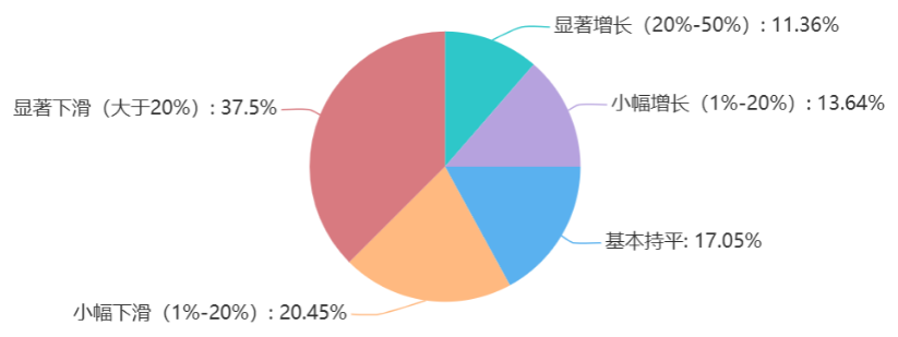超半数卖家营收下滑、71%成本上涨,2025年卖家发展状况大盘点