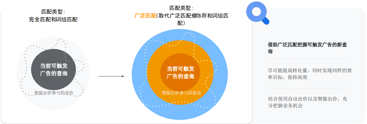 谷歌助力B2B企业出海：搜索广告投放0-1指南