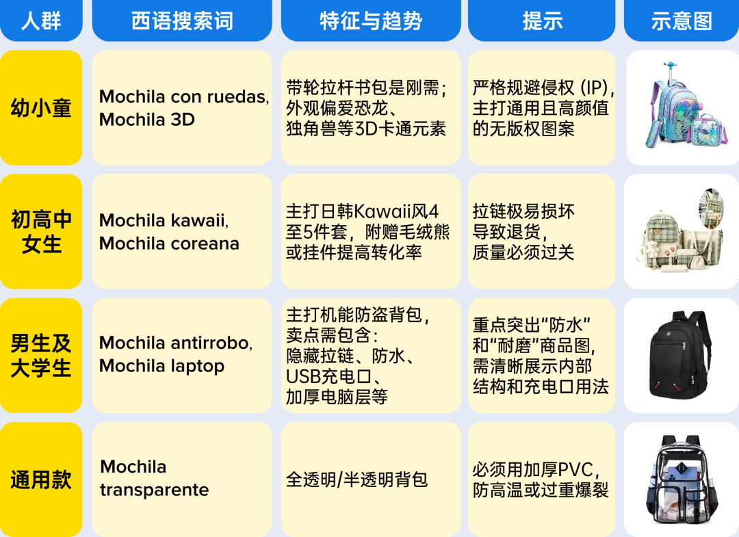 倒计时：锁定7-8月旺季流量巅峰，美客多发布2026拉美返校季最新选品攻略！