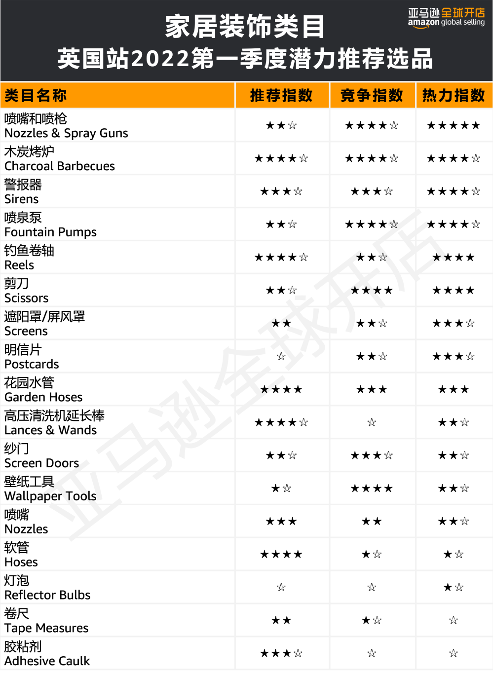 人均消费近7500元?!亚马逊欧洲站的买家们为哪些品类狂撒钱?