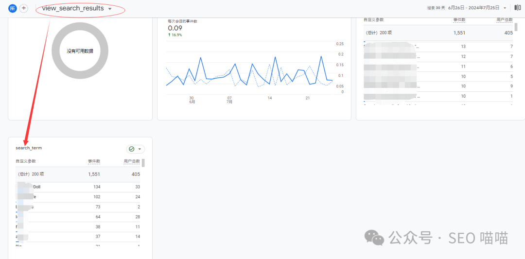 網站中使用Google Analytics是否有益于排名